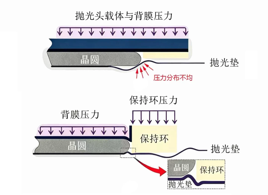 ▲ 边缘过磨机理:无保持环 vs 有保持环