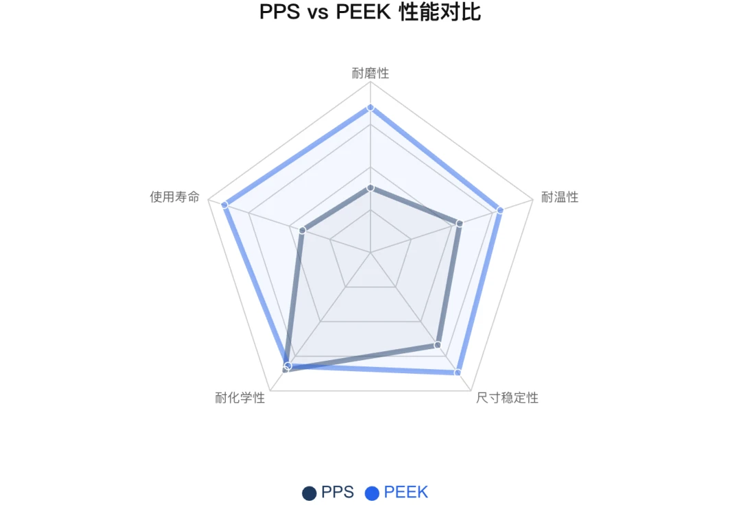 ▲ PPS 与 PEEK 关键性能对比