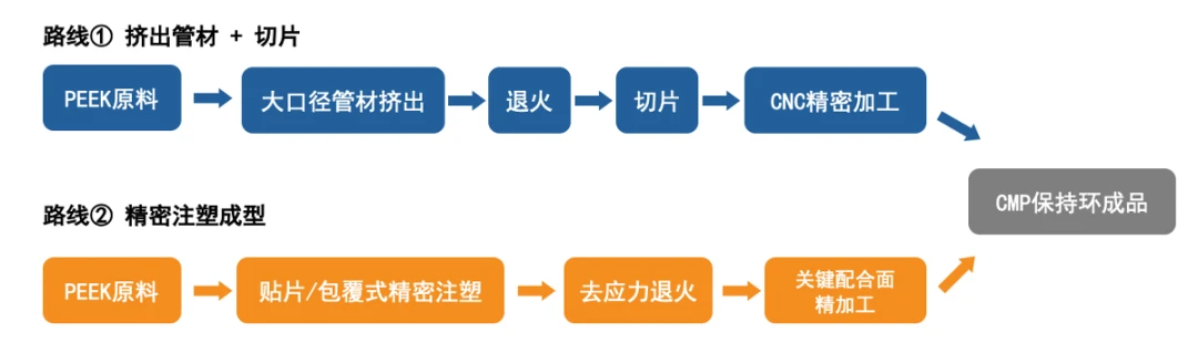 ▲ 挤出切片与注塑两条工艺路线